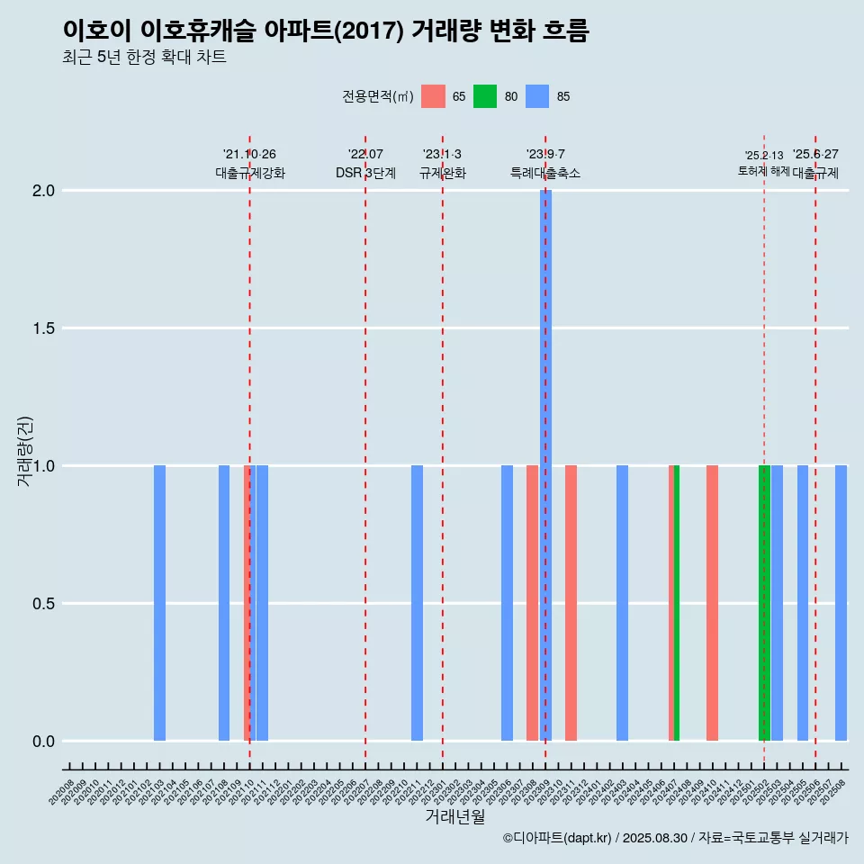 이호이 이호휴캐슬 아파트(2017) 거래량 변화 흐름