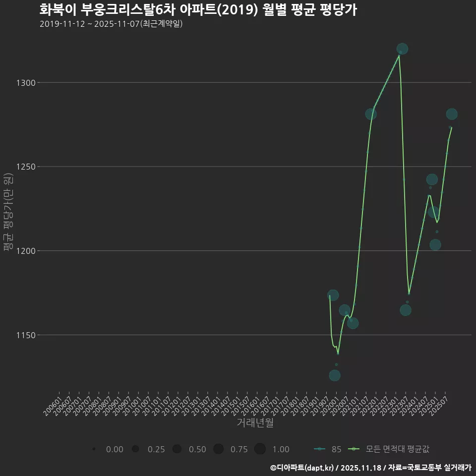 화북이 부웅크리스탈6차 아파트(2019) 월별 평균 평당가