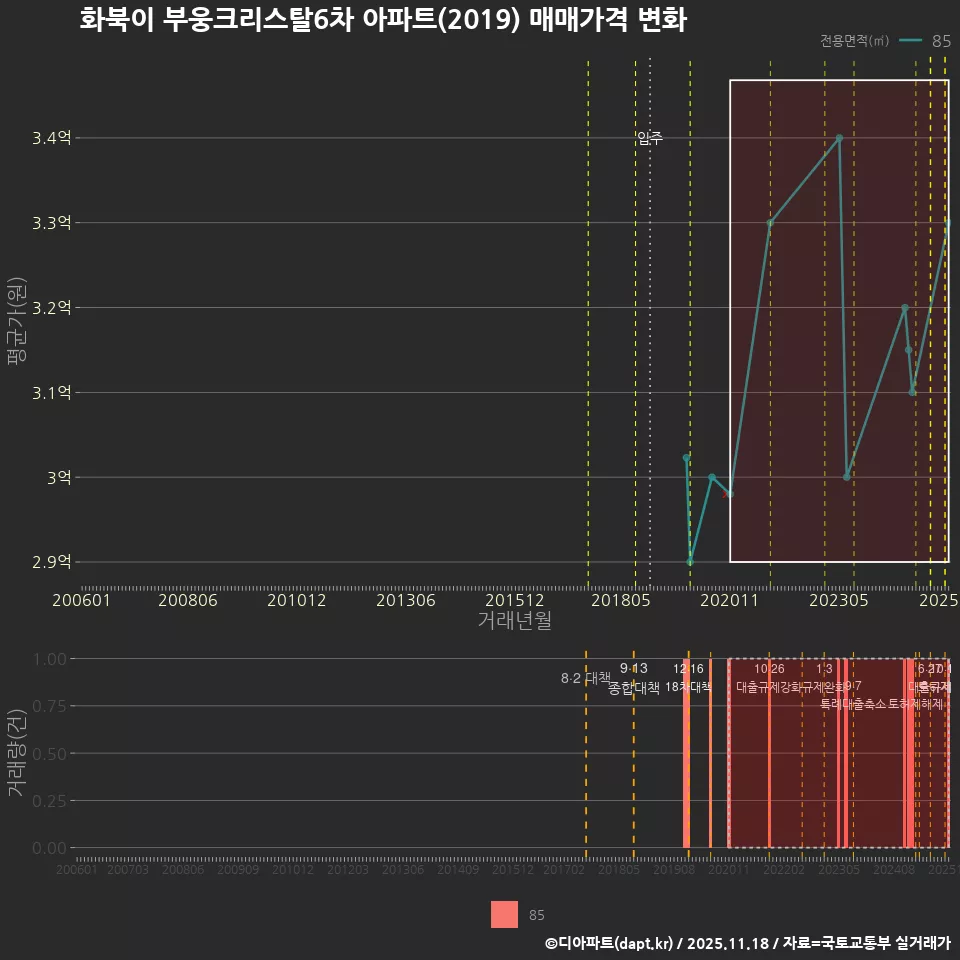 화북이 부웅크리스탈6차 아파트(2019) 매매가격 변화