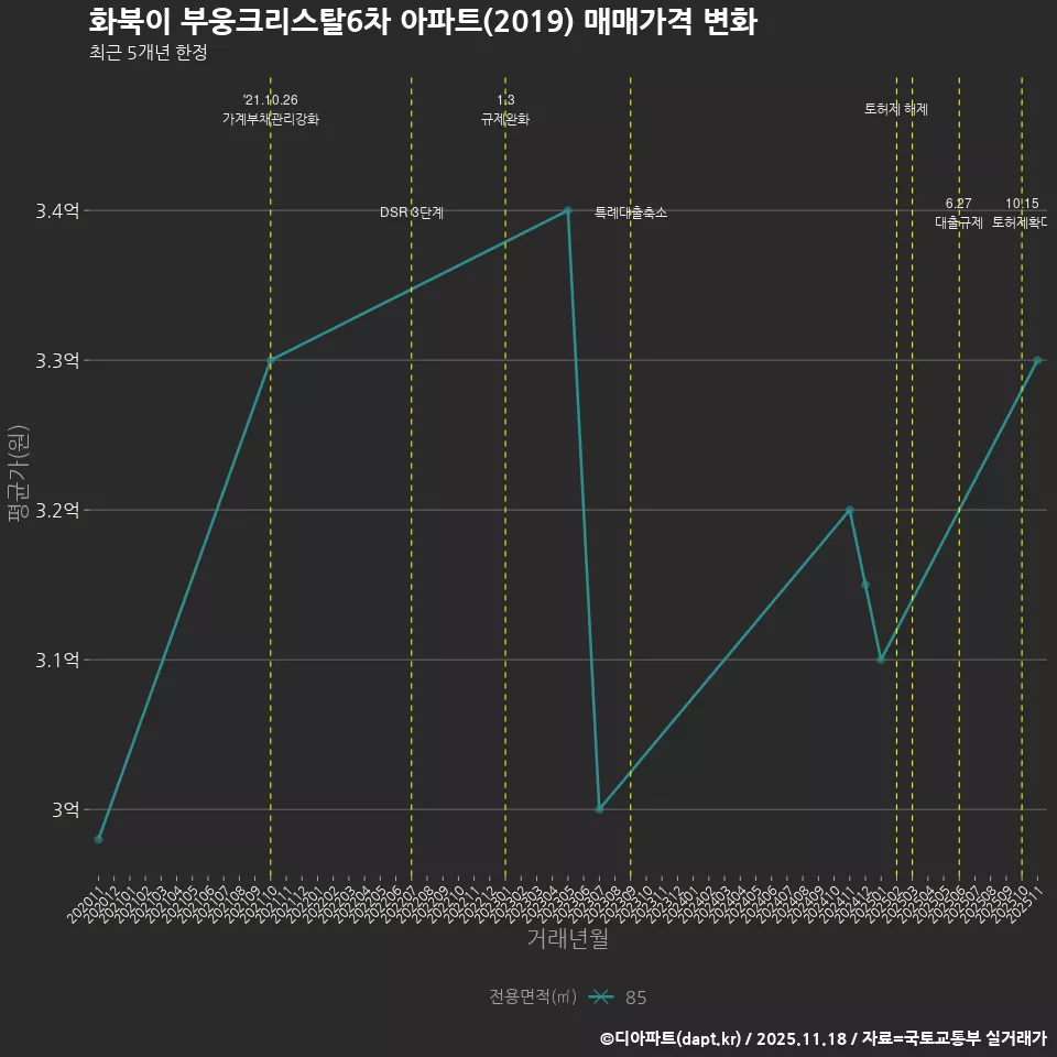 화북이 부웅크리스탈6차 아파트(2019) 매매가격 변화