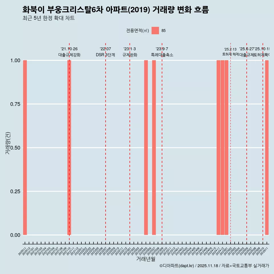 화북이 부웅크리스탈6차 아파트(2019) 거래량 변화 흐름