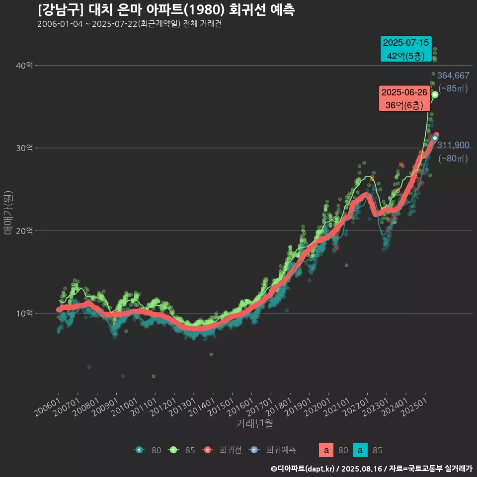 [강남구] 대치 은마 아파트(1980) 회귀선 예측