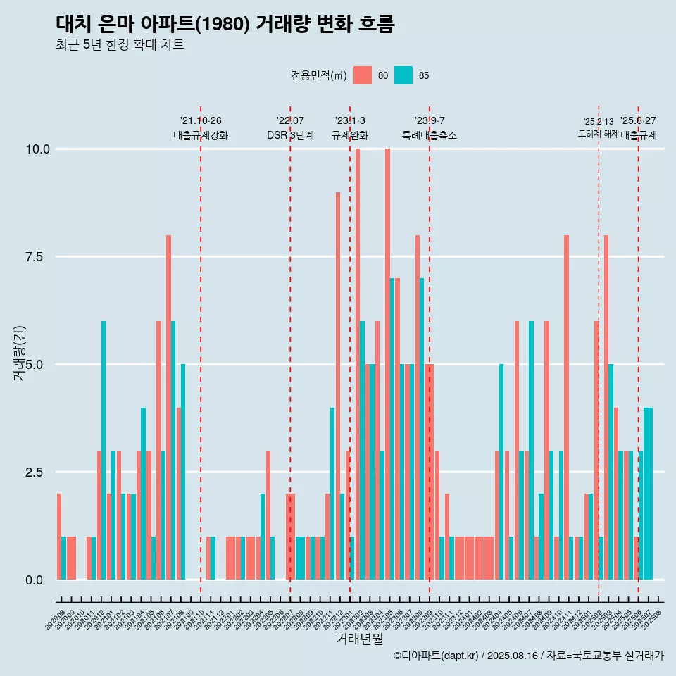 대치 은마 아파트(1980) 거래량 변화 흐름