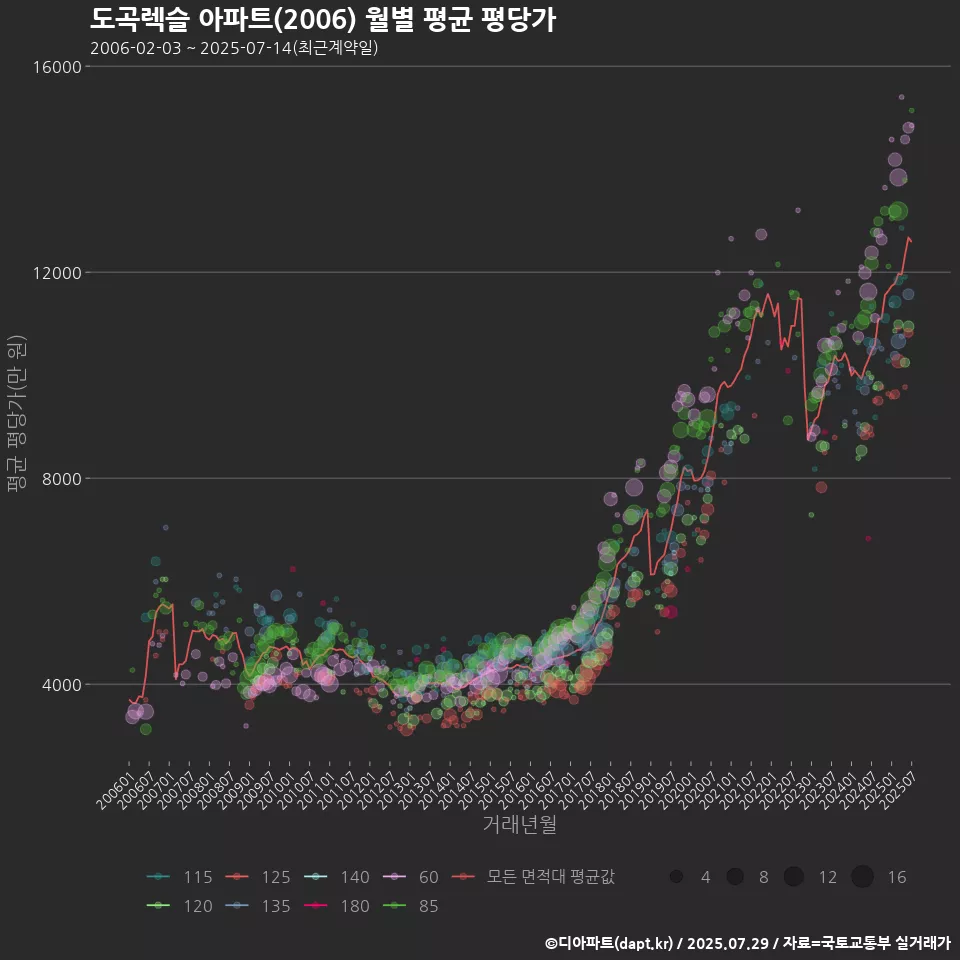 도곡렉슬 아파트(2006) 월별 평균 평당가