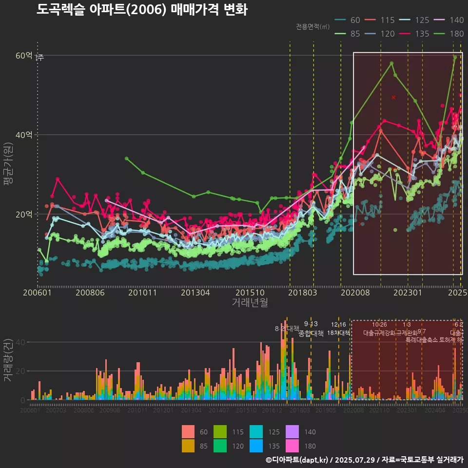 도곡렉슬 아파트(2006) 매매가격 변화