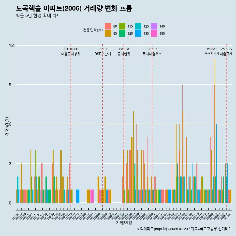 도곡렉슬 아파트(2006) 거래량 변화 흐름
