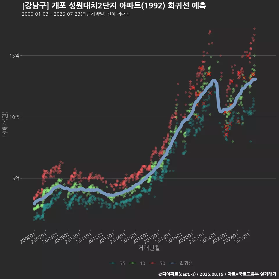 [강남구] 개포 성원대치2단지 아파트(1992) 회귀선 예측
