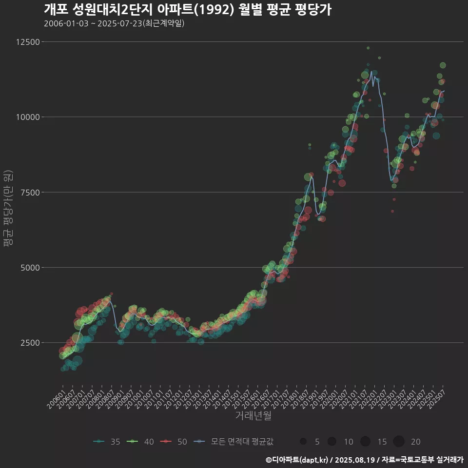 개포 성원대치2단지 아파트(1992) 월별 평균 평당가