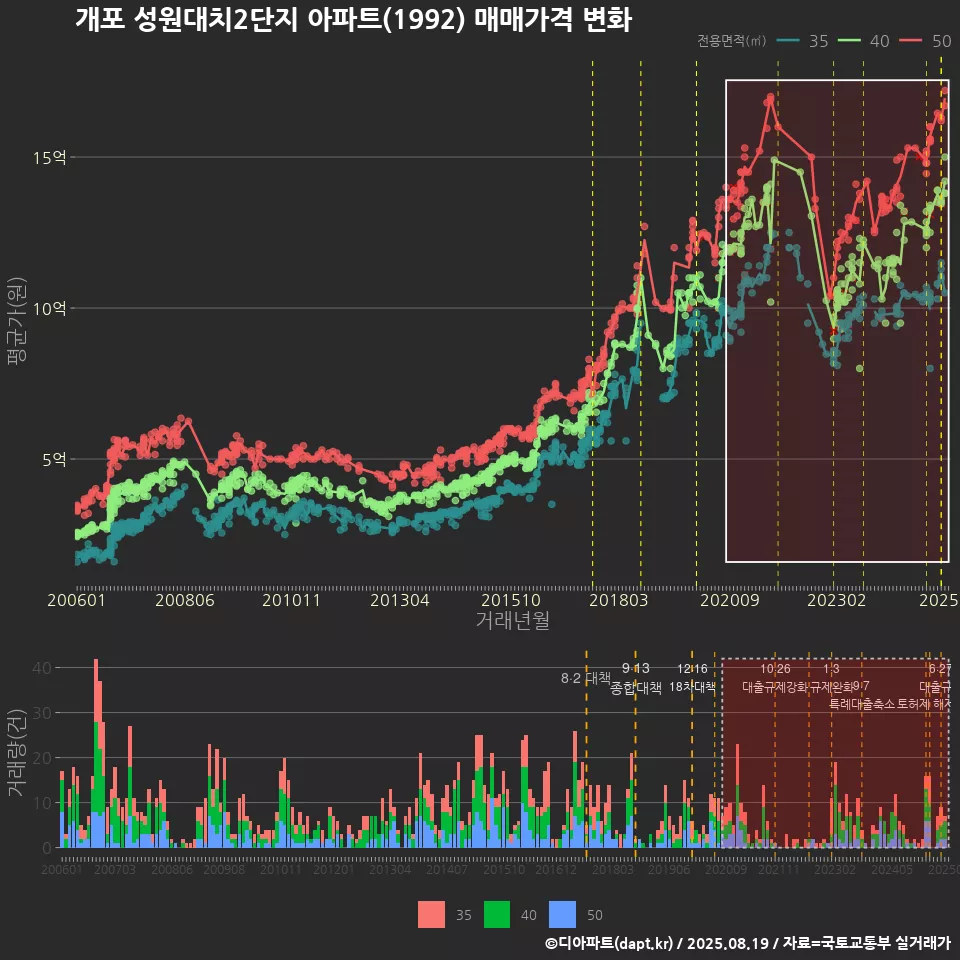 개포 성원대치2단지 아파트(1992) 매매가격 변화