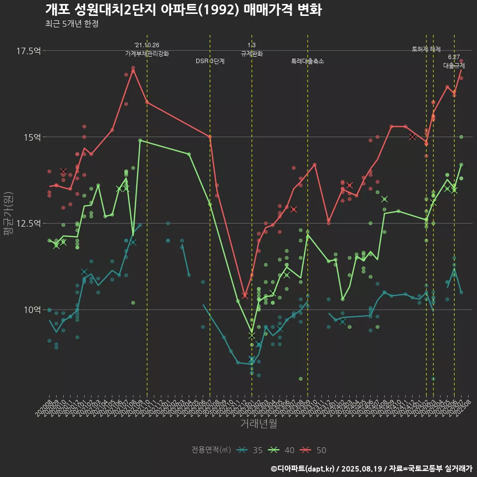 개포 성원대치2단지 아파트(1992) 매매가격 변화