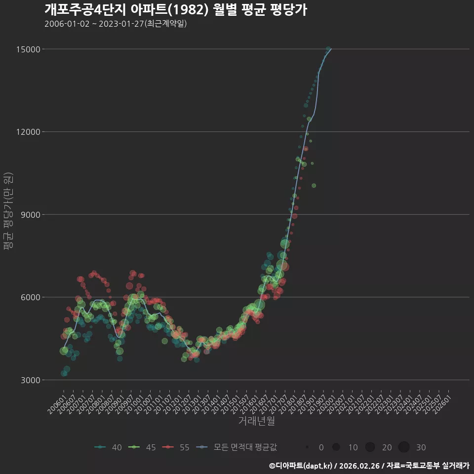 개포주공4단지 아파트(1982) 월별 평균 평당가
