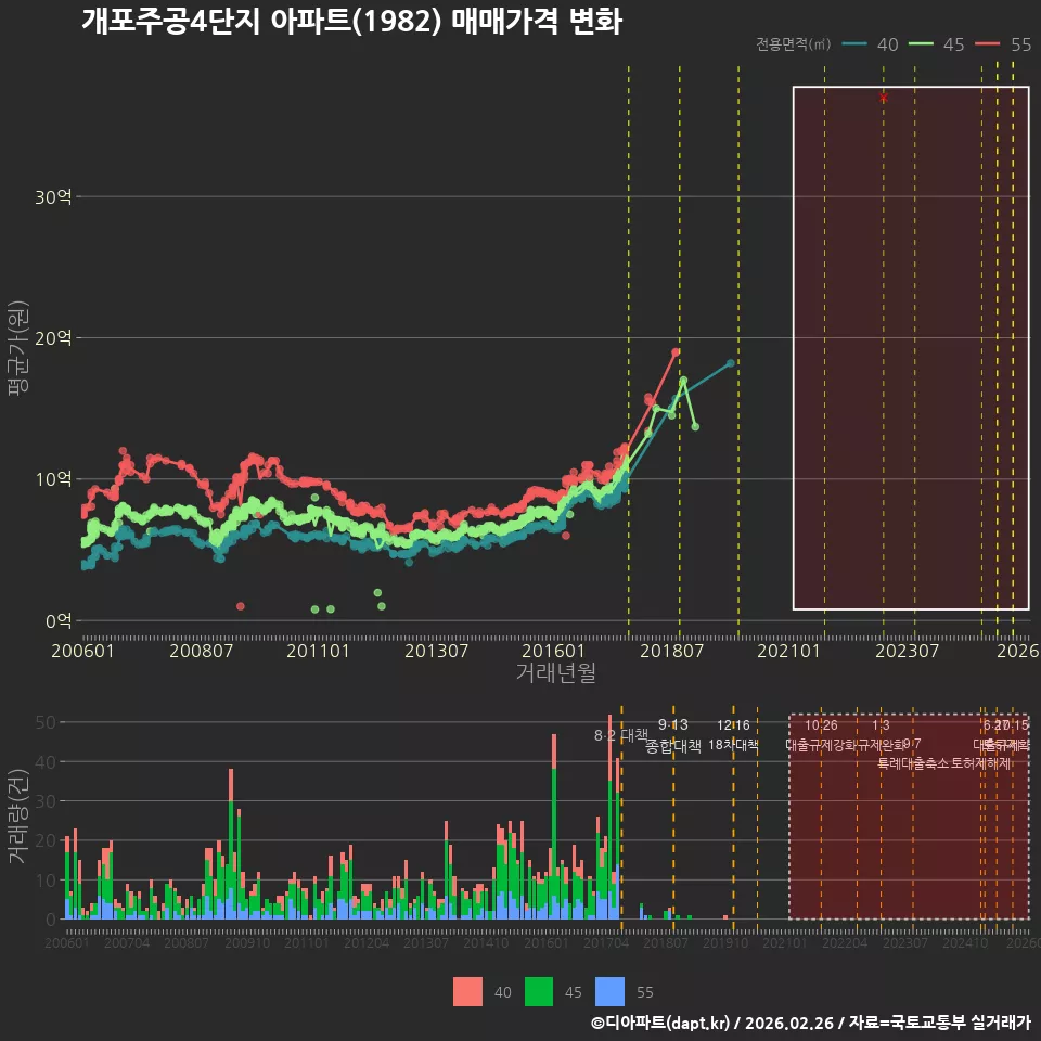개포주공4단지 아파트(1982) 매매가격 변화