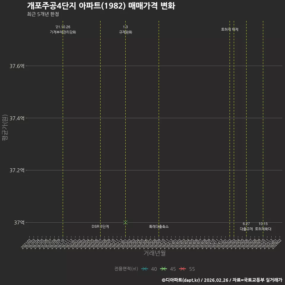 개포주공4단지 아파트(1982) 매매가격 변화