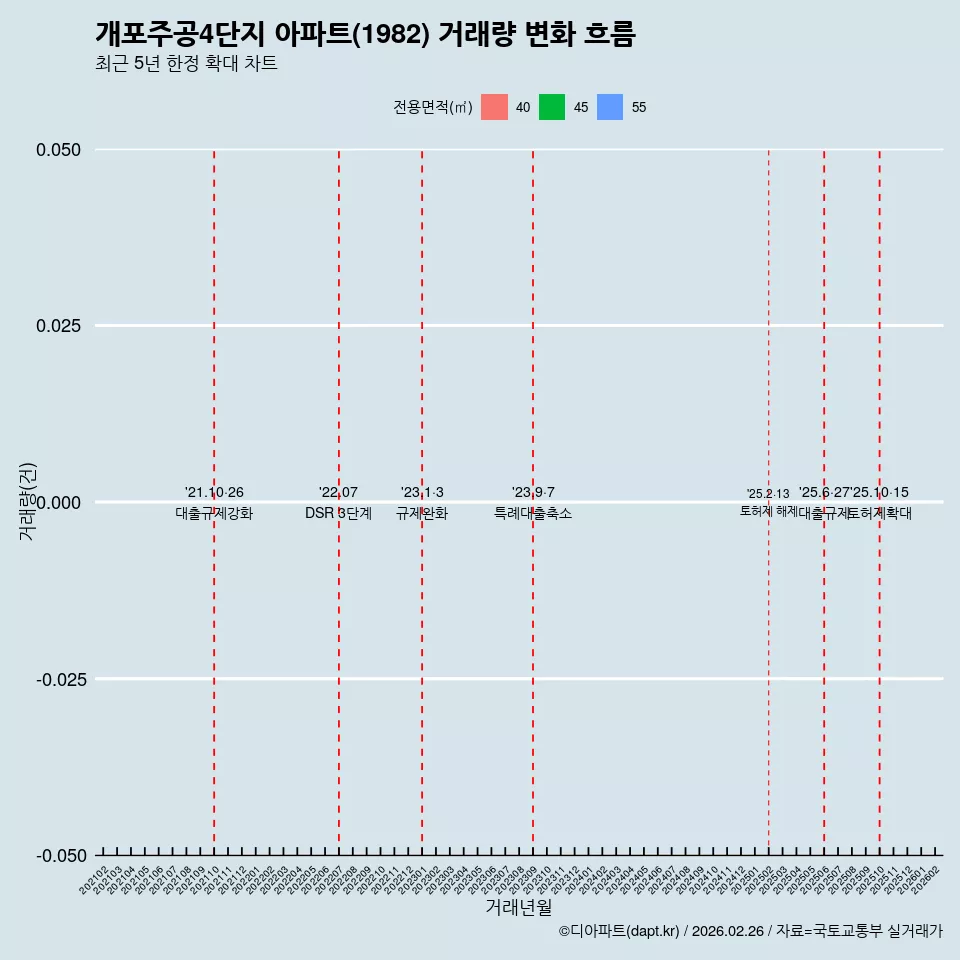 개포주공4단지 아파트(1982) 거래량 변화 흐름