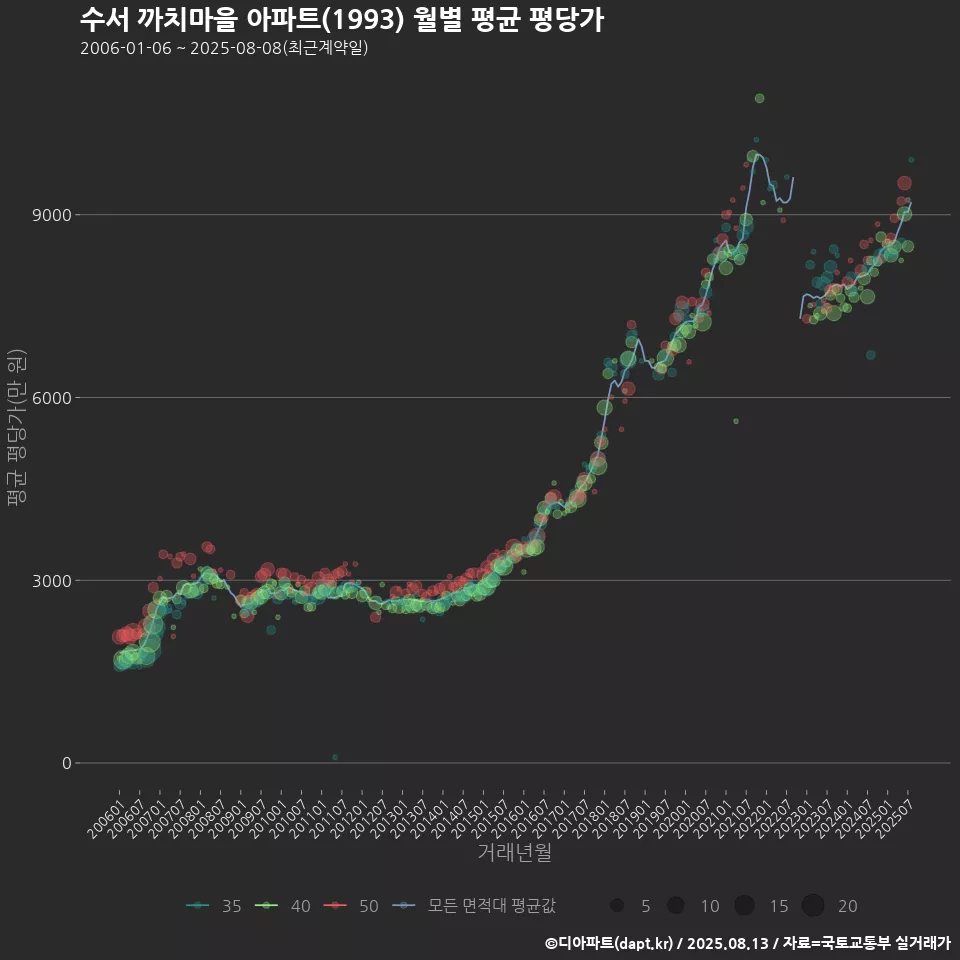 수서 까치마을 아파트(1993) 월별 평균 평당가