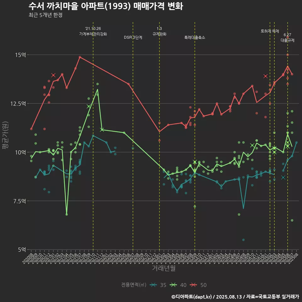 수서 까치마을 아파트(1993) 매매가격 변화