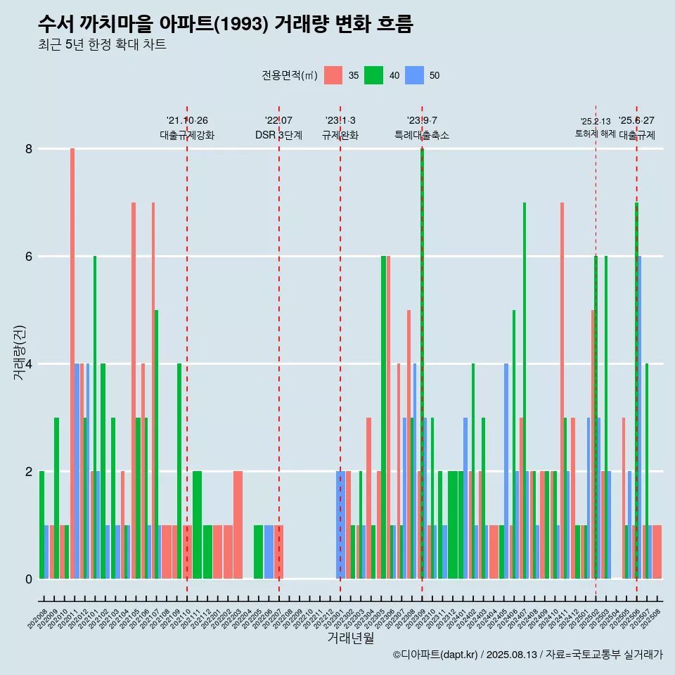 수서 까치마을 아파트(1993) 거래량 변화 흐름