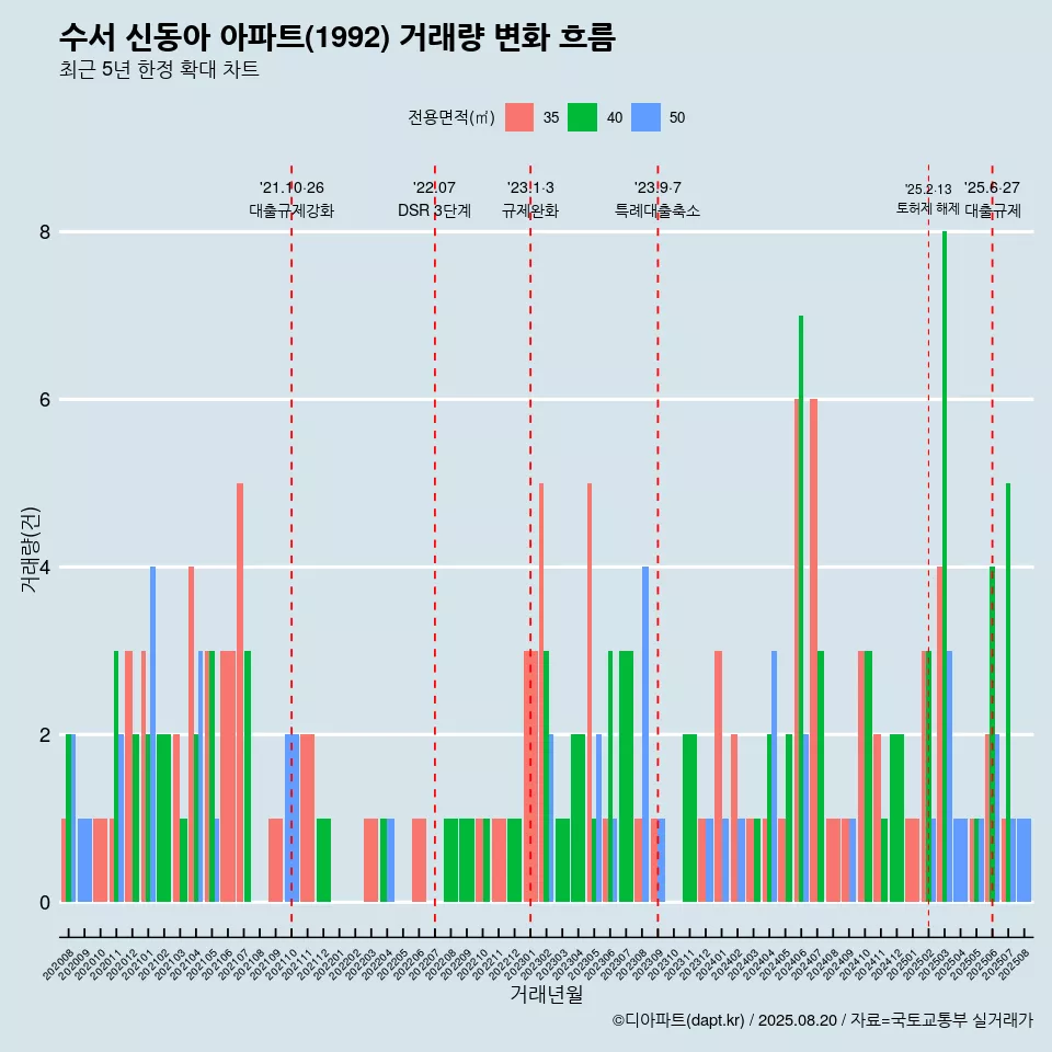 수서 신동아 아파트(1992) 거래량 변화 흐름