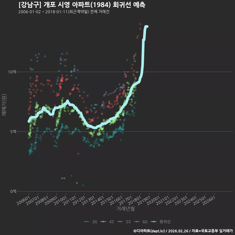 [강남구] 개포 시영 아파트(1984) 회귀선 예측