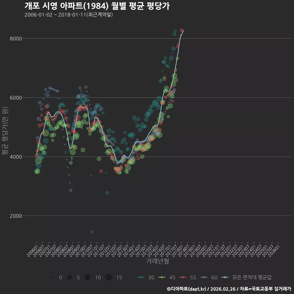 개포 시영 아파트(1984) 월별 평균 평당가