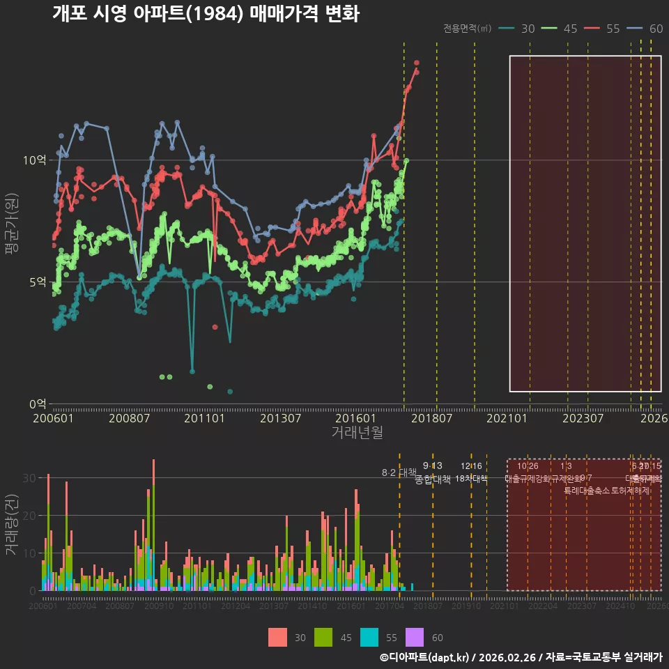 개포 시영 아파트(1984) 매매가격 변화