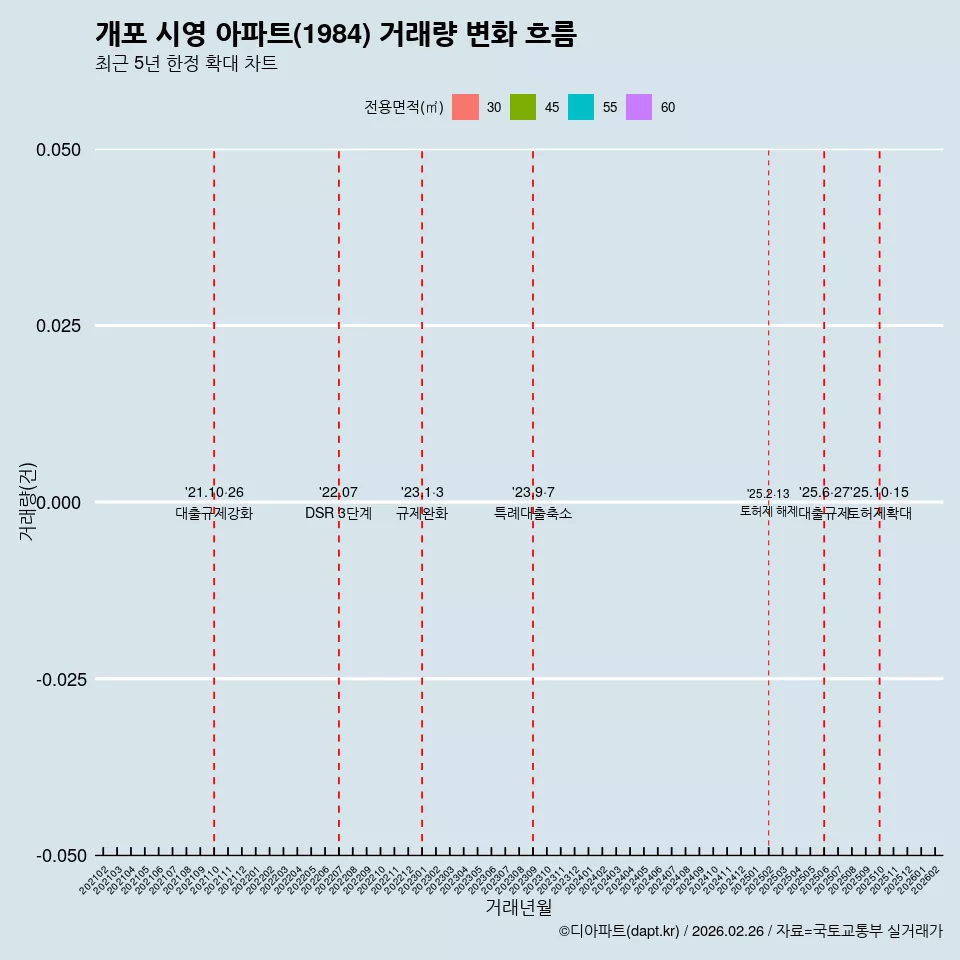 개포 시영 아파트(1984) 거래량 변화 흐름