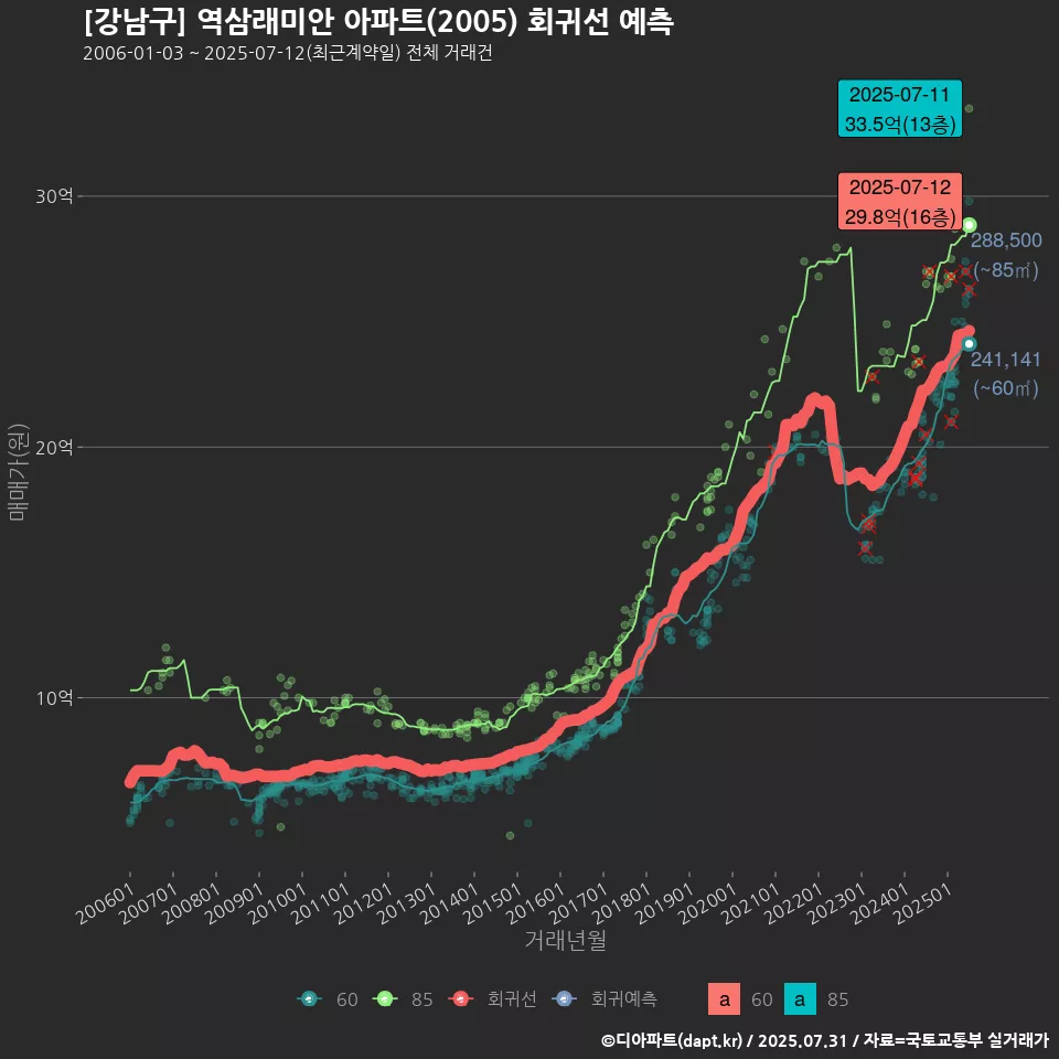 [강남구] 역삼래미안 아파트(2005) 회귀선 예측