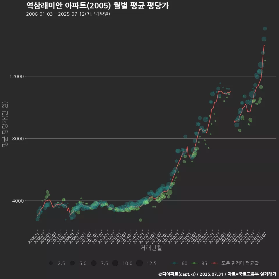 역삼래미안 아파트(2005) 월별 평균 평당가