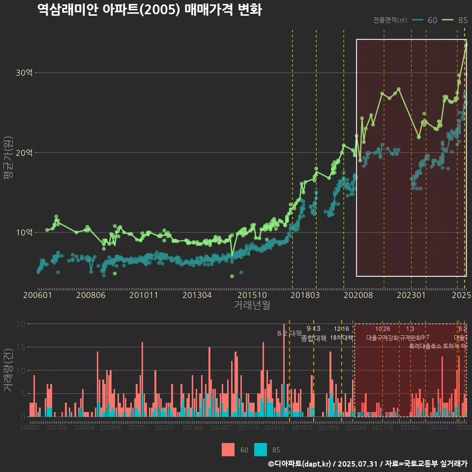 역삼래미안 아파트(2005) 매매가격 변화