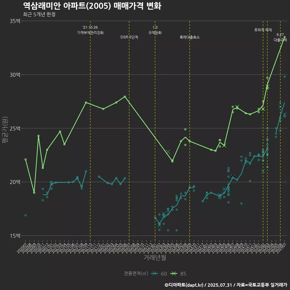 역삼래미안 아파트(2005) 매매가격 변화