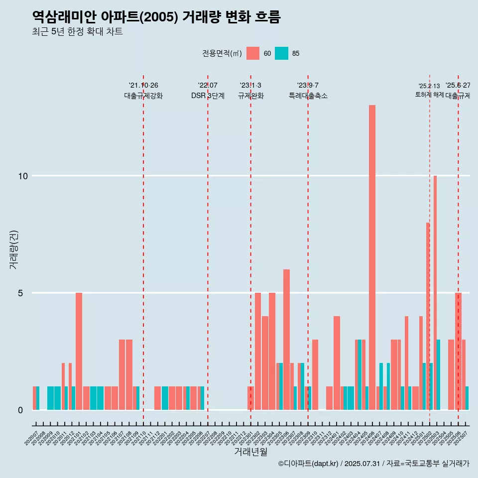역삼래미안 아파트(2005) 거래량 변화 흐름