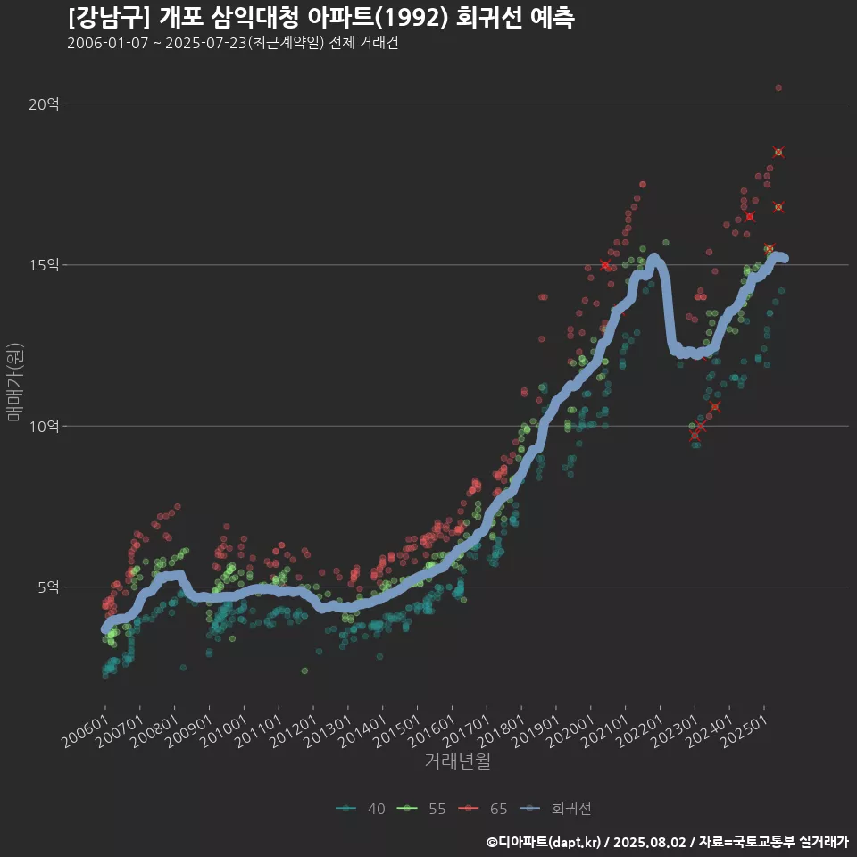 [강남구] 개포 삼익대청 아파트(1992) 회귀선 예측