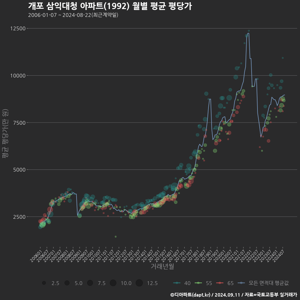 개포 삼익대청 아파트(1992) 월별 평균 평당가