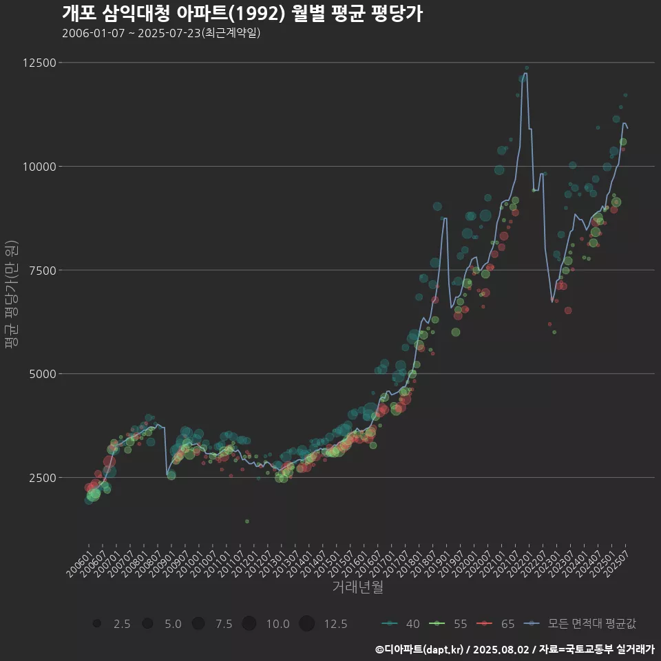 개포 삼익대청 아파트(1992) 월별 평균 평당가