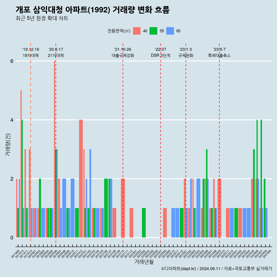 개포 삼익대청 아파트(1992) 거래량 변화 흐름