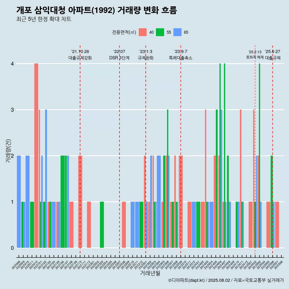 개포 삼익대청 아파트(1992) 거래량 변화 흐름