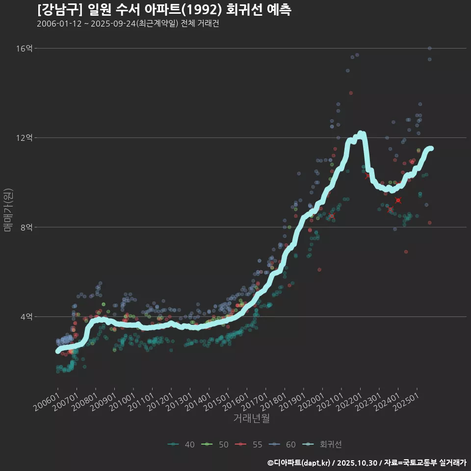 [강남구] 일원 수서 아파트(1992) 회귀선 예측