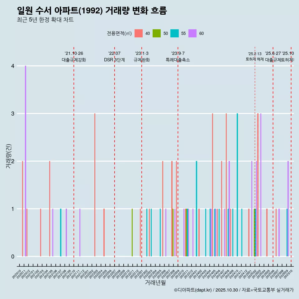 일원 수서 아파트(1992) 거래량 변화 흐름