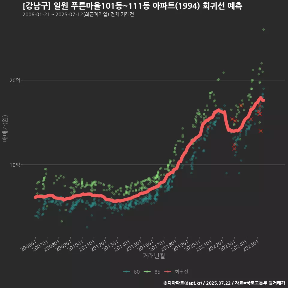 [강남구] 일원 푸른마을101동~111동 아파트(1994) 회귀선 예측