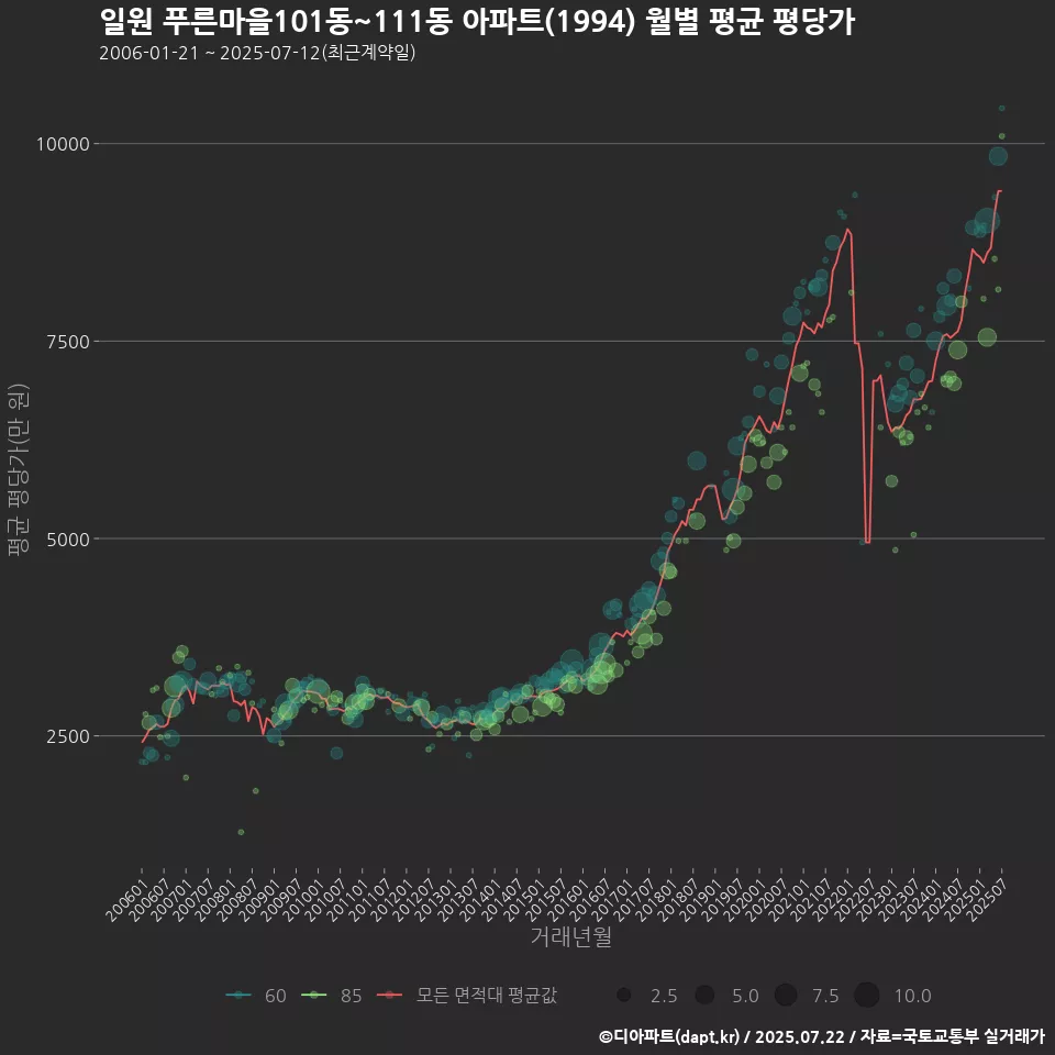 일원 푸른마을101동~111동 아파트(1994) 월별 평균 평당가