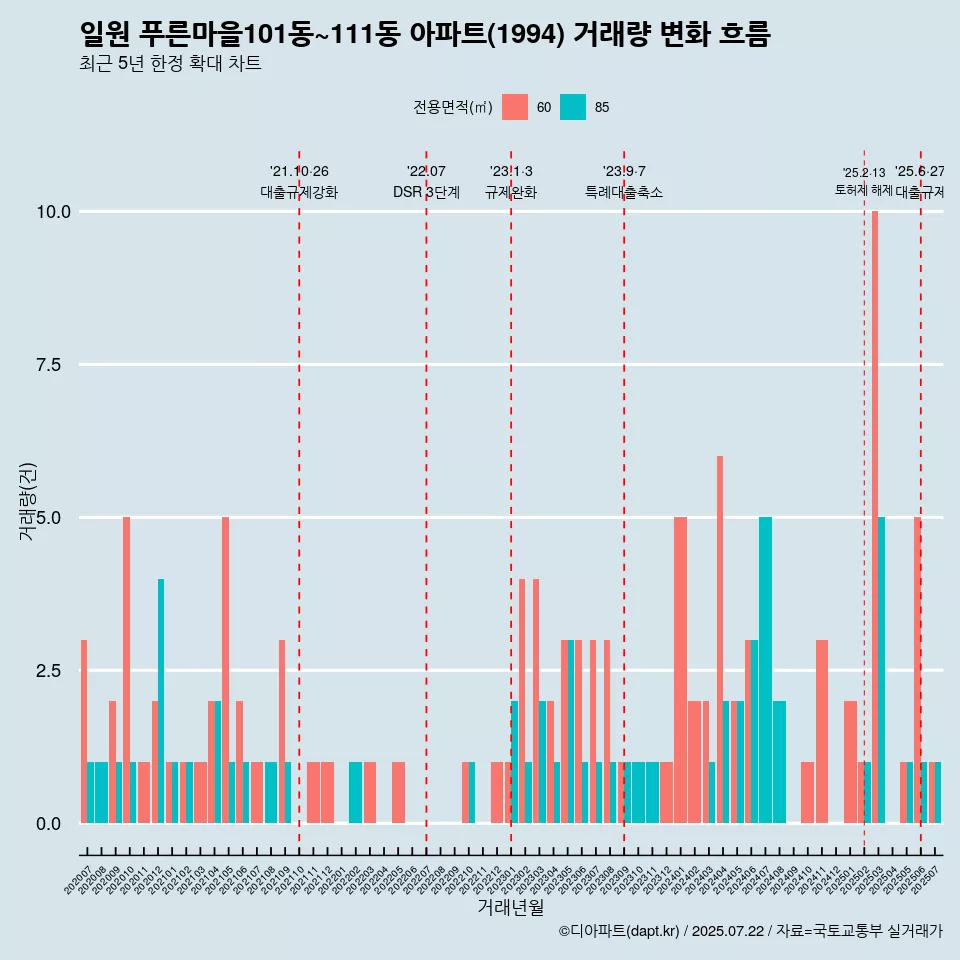 일원 푸른마을101동~111동 아파트(1994) 거래량 변화 흐름