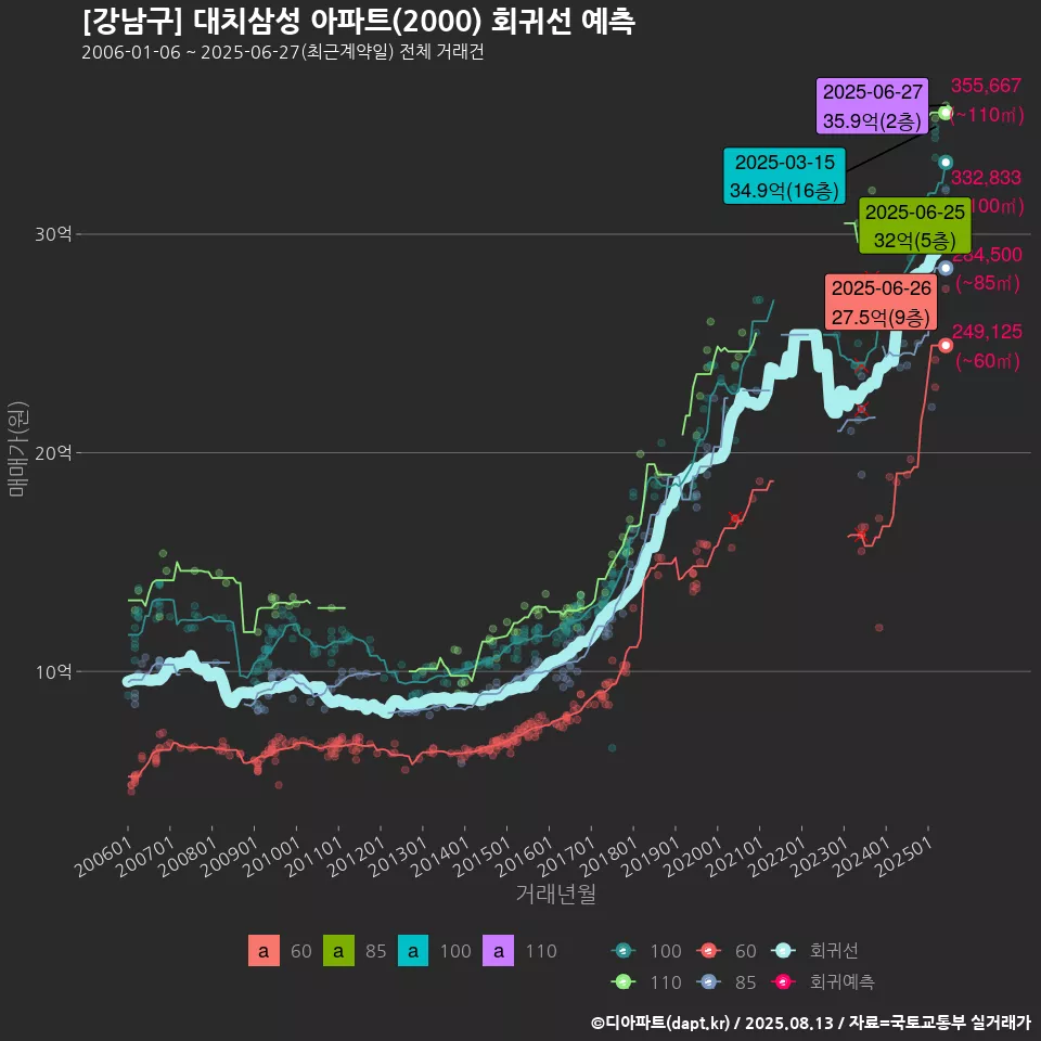 [강남구] 대치삼성 아파트(2000) 회귀선 예측