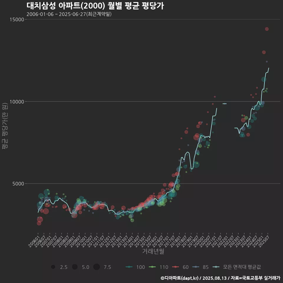대치삼성 아파트(2000) 월별 평균 평당가