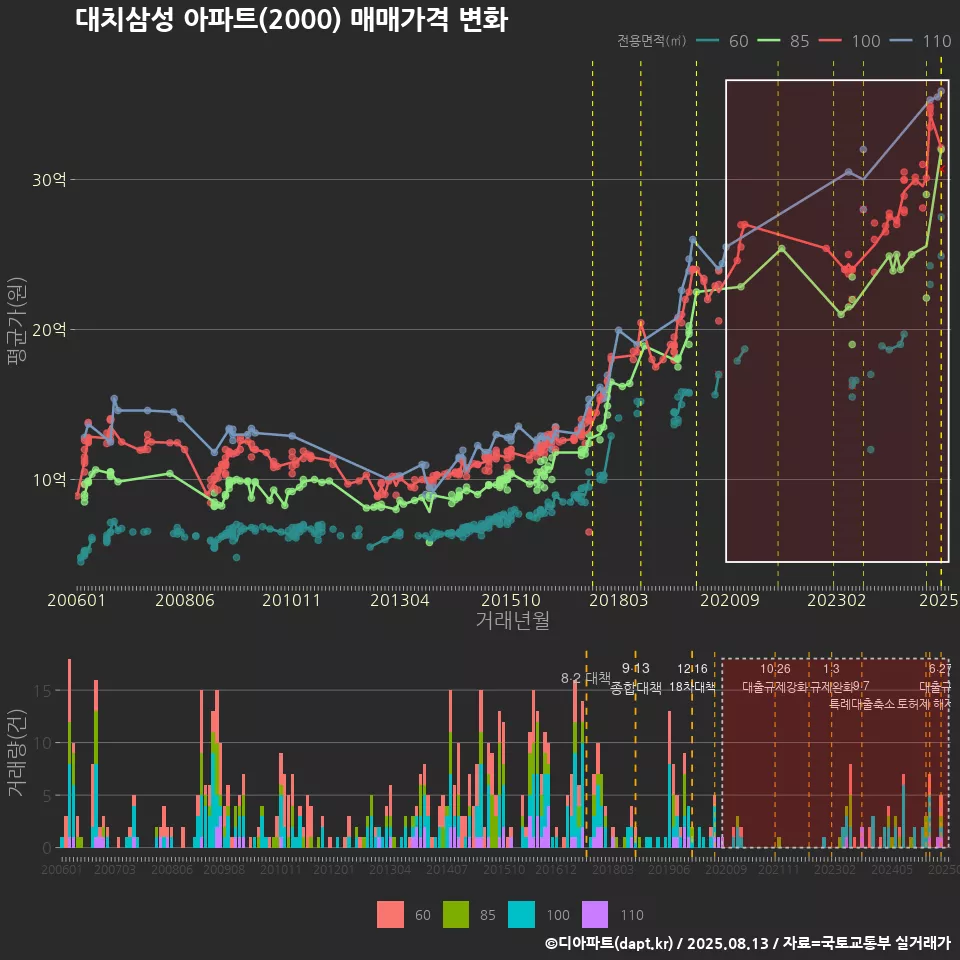 대치삼성 아파트(2000) 매매가격 변화