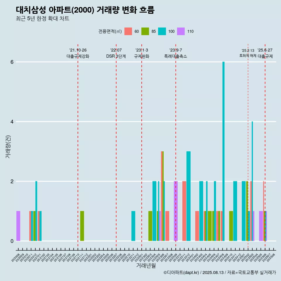 대치삼성 아파트(2000) 거래량 변화 흐름