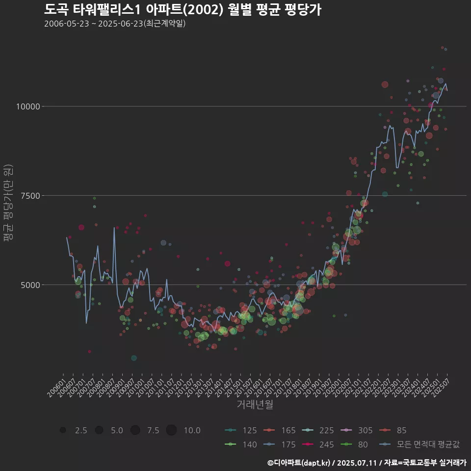 도곡 타워팰리스1 아파트(2002) 월별 평균 평당가