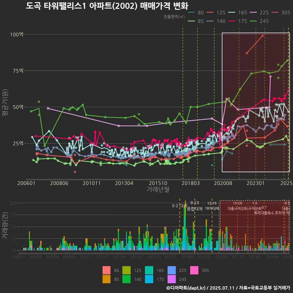 도곡 타워팰리스1 아파트(2002) 매매가격 변화