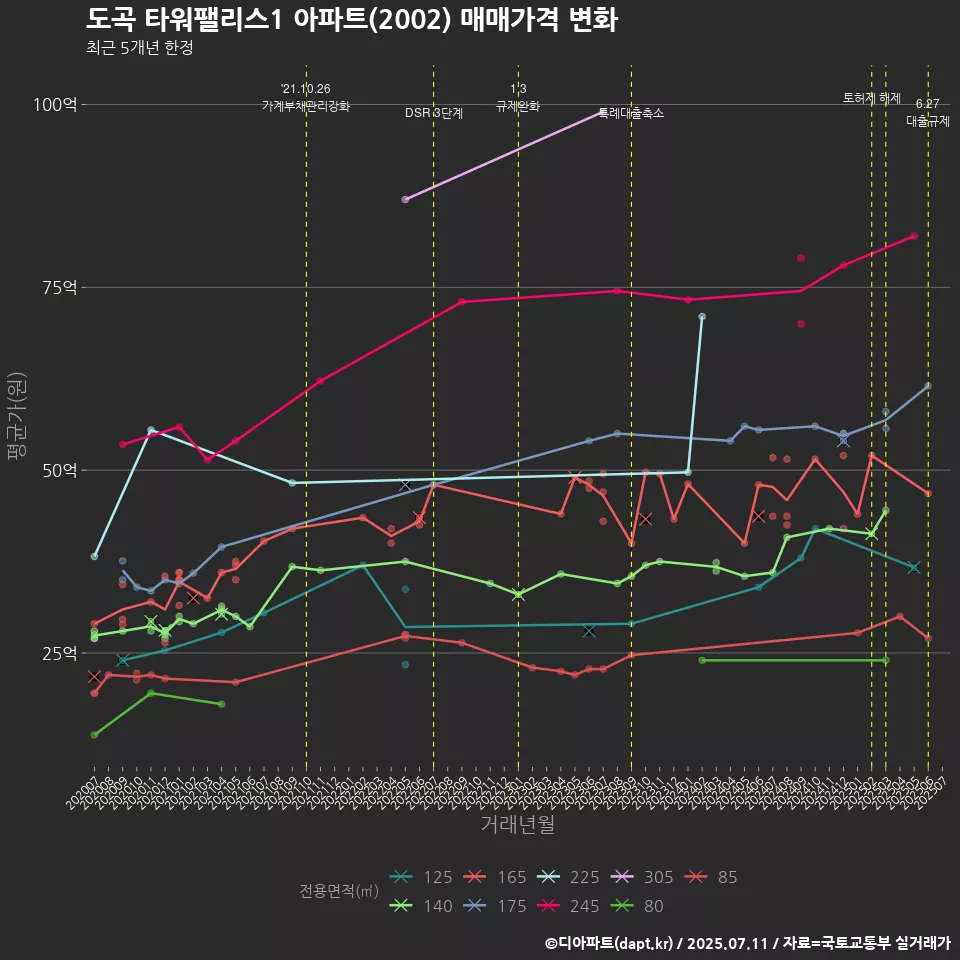 도곡 타워팰리스1 아파트(2002) 매매가격 변화