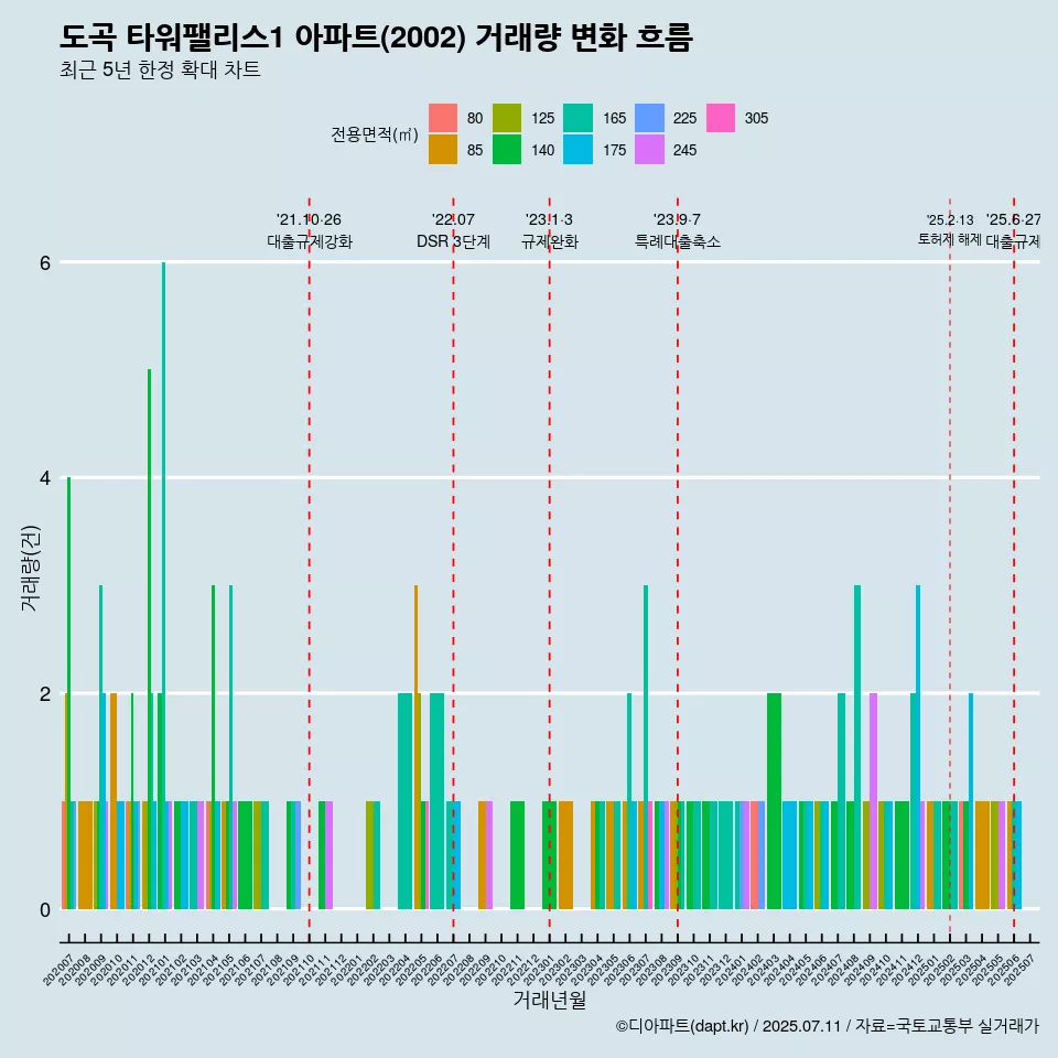 도곡 타워팰리스1 아파트(2002) 거래량 변화 흐름