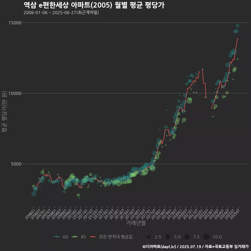 역삼 e편한세상 아파트(2005) 월별 평균 평당가